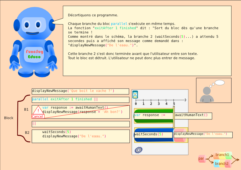 image 3 du carrousels : FuncSug Educo, le robot bleu, se tient près d'un écran d'ordinateur. Il explique en détail le programme. En bas à droite de l'image, un petit schéma présente les branches. La branche 1 est interrompue car la branche 2 est terminée avant la 1.