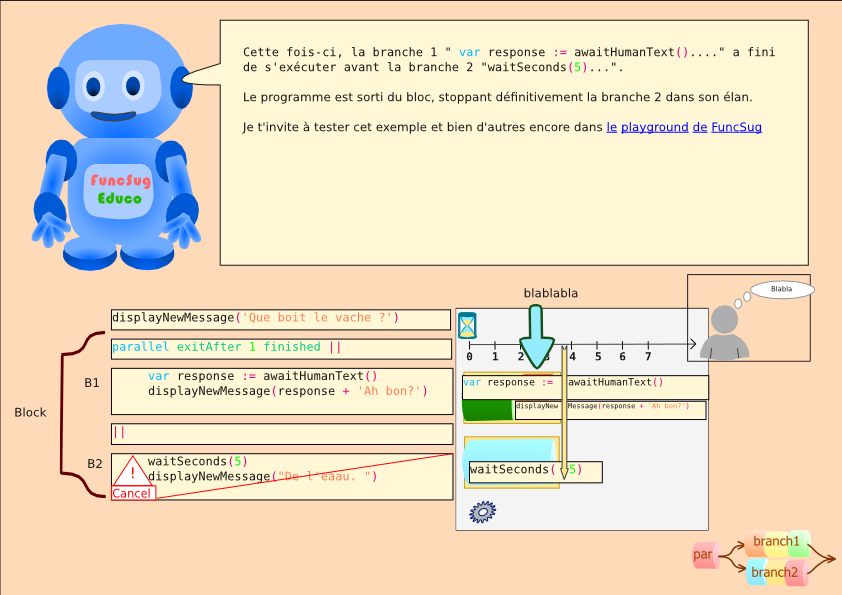 FuncSug Educo, le robot bleu, se tient près d'un écran d'ordinateur. Il explique en détail le programme. En bas à droite de l'image, un petit schéma présente les branches. La branche 2 est interrompue, car la branche 1 est terminée avant la 2.